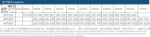 HP多缸液壓圓錐破生產能力